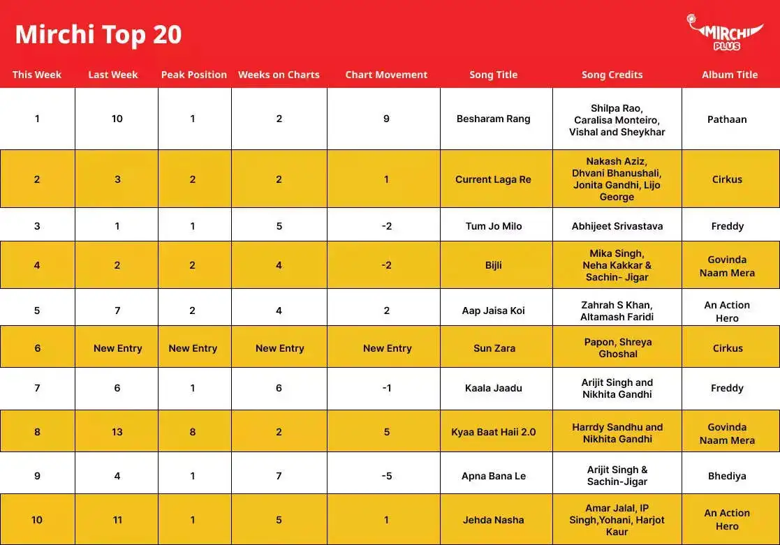 Mirchi Music Top 20 songs of the week