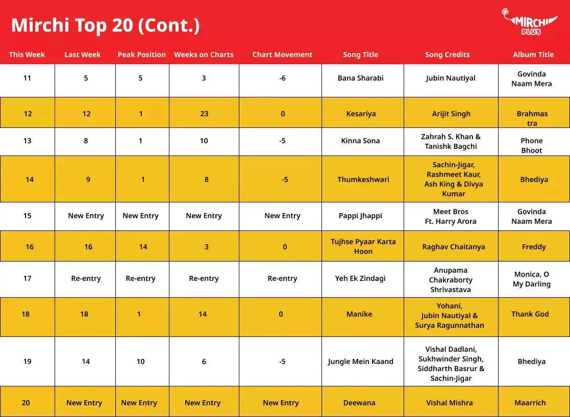 Mirchi Music Top 20 songs of the week